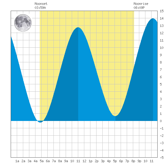 Machiasport tide chart for Saturday, June 3, 2023