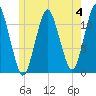 Machiasport tide chart for Sunday, June 4, 2023