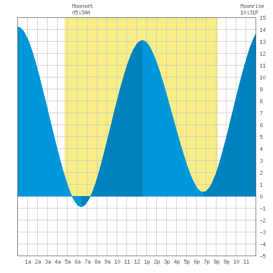 Machiasport tide chart for Monday, June 5, 2023