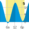 Machiasport tide chart for Monday, June 5, 2023
