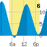 Machiasport tide chart for Tuesday, June 6, 2023