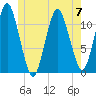 Machiasport tide chart for Wednesday, June 7, 2023
