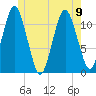 Machiasport tide chart for Friday, June 9, 2023