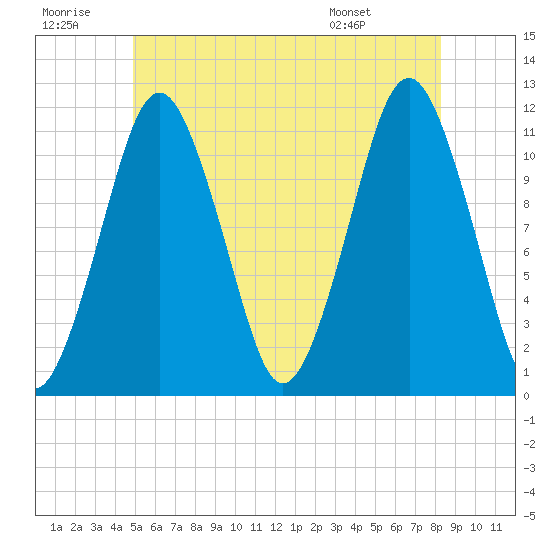 Machiasport tide chart for Tuesday, July 11, 2023
