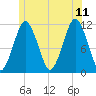 Machiasport tide chart for Tuesday, July 11, 2023
