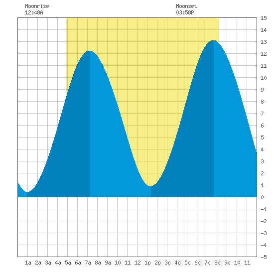 Machiasport tide chart for Wednesday, July 12, 2023
