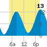 Machiasport tide chart for Thursday, July 13, 2023