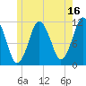 Machiasport tide chart for Sunday, July 16, 2023