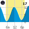 Machiasport tide chart for Monday, July 17, 2023