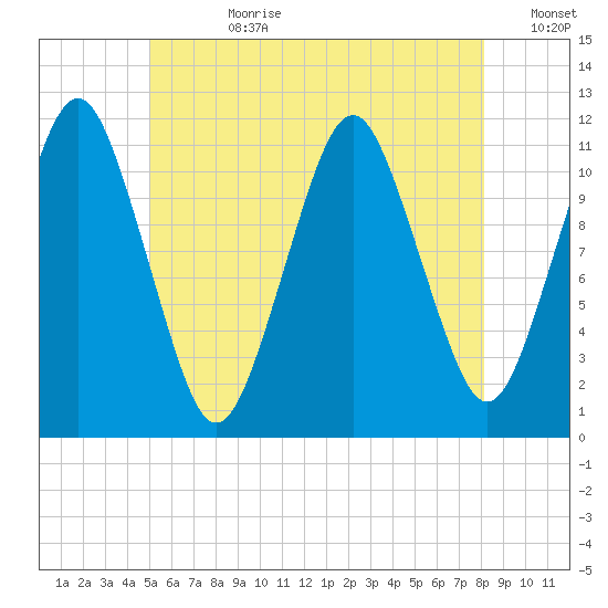 Machiasport tide chart for Friday, July 21, 2023