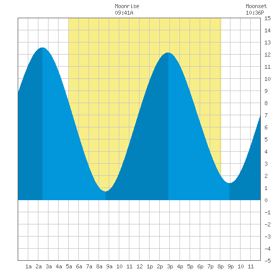 Machiasport tide chart for Saturday, July 22, 2023