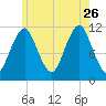 Machiasport tide chart for Wednesday, July 26, 2023