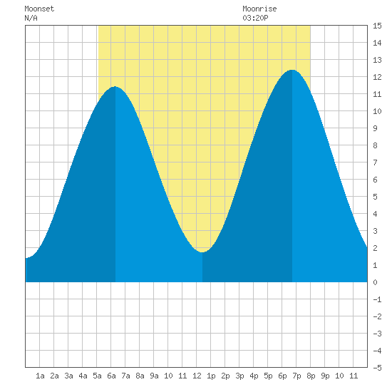 Machiasport tide chart for Thursday, July 27, 2023