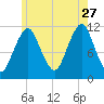 Machiasport tide chart for Thursday, July 27, 2023