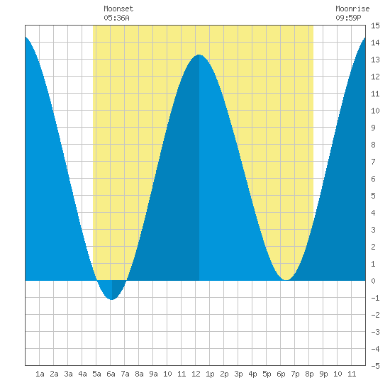 Machiasport tide chart for Tuesday, July 4, 2023