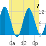 Machiasport tide chart for Friday, July 7, 2023