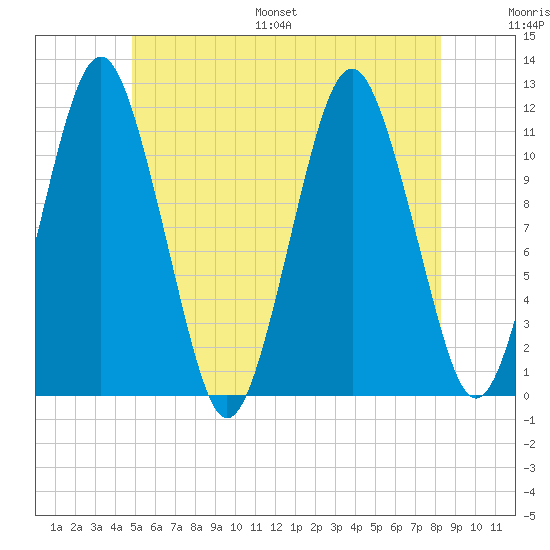 Machiasport tide chart for Saturday, July 8, 2023