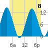 Machiasport tide chart for Saturday, July 8, 2023
