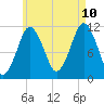 Machiasport tide chart for Thursday, August 10, 2023