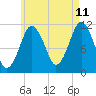 Machiasport tide chart for Friday, August 11, 2023