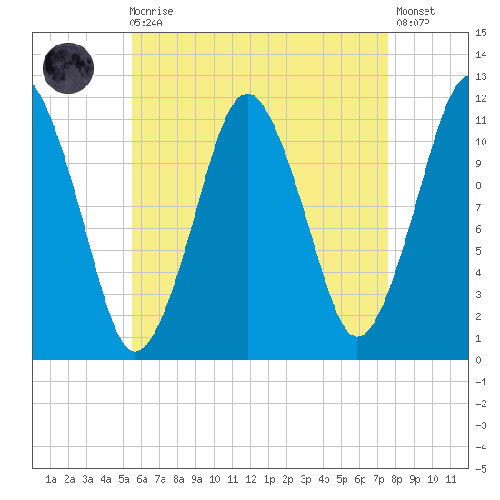 Machiasport tide chart for Wednesday, August 16, 2023