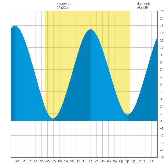 Machiasport tide chart for Friday, August 18, 2023