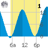 Machiasport tide chart for Tuesday, August 1, 2023