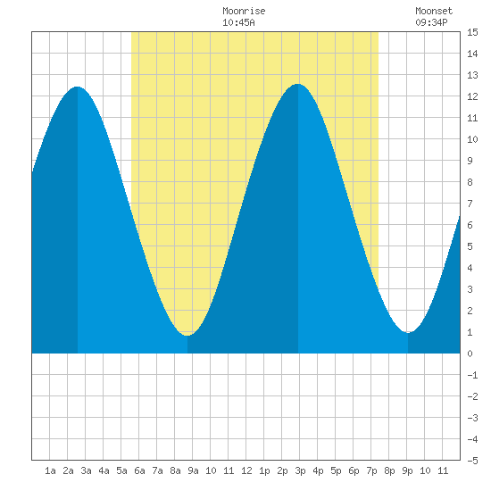 Machiasport tide chart for Monday, August 21, 2023