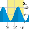 Machiasport tide chart for Monday, August 21, 2023