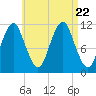 Machiasport tide chart for Tuesday, August 22, 2023