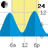 Machiasport tide chart for Thursday, August 24, 2023