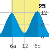 Machiasport tide chart for Friday, August 25, 2023