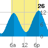 Machiasport tide chart for Saturday, August 26, 2023