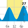 Machiasport tide chart for Sunday, August 27, 2023