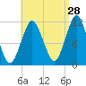 Machiasport tide chart for Monday, August 28, 2023