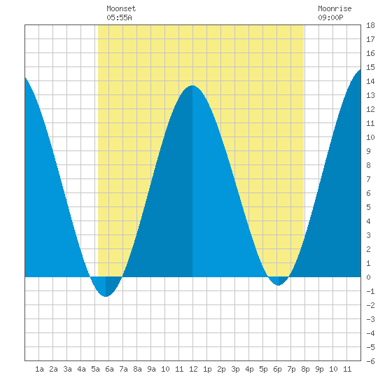 Machiasport tide chart for Wednesday, August 2, 2023