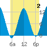 Machiasport tide chart for Wednesday, August 2, 2023