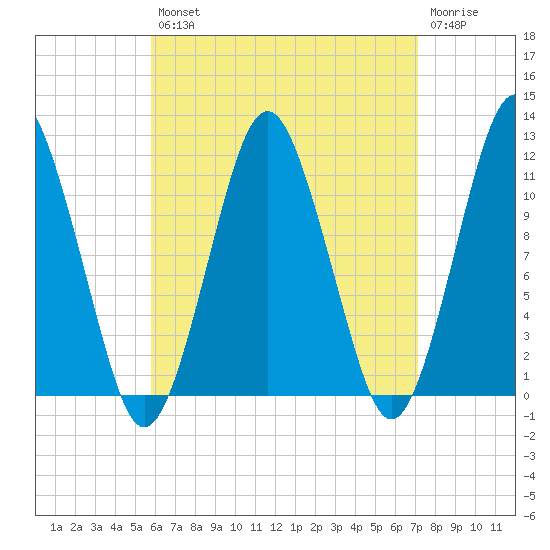 Machiasport tide chart for Thursday, August 31, 2023