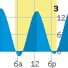 Machiasport tide chart for Thursday, August 3, 2023