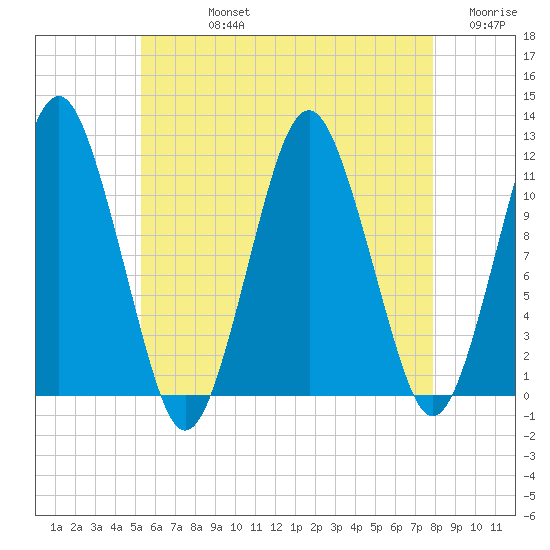 Machiasport tide chart for Friday, August 4, 2023