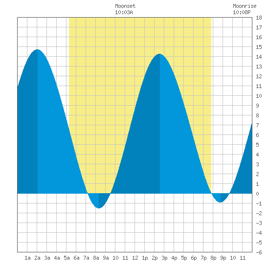 Machiasport tide chart for Saturday, August 5, 2023