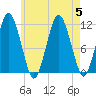 Machiasport tide chart for Saturday, August 5, 2023