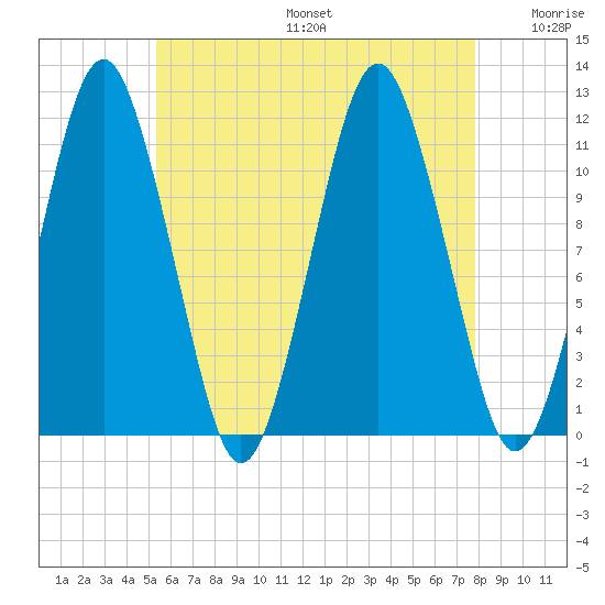 Machiasport tide chart for Sunday, August 6, 2023