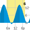 Machiasport tide chart for Sunday, August 6, 2023