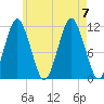 Machiasport tide chart for Monday, August 7, 2023