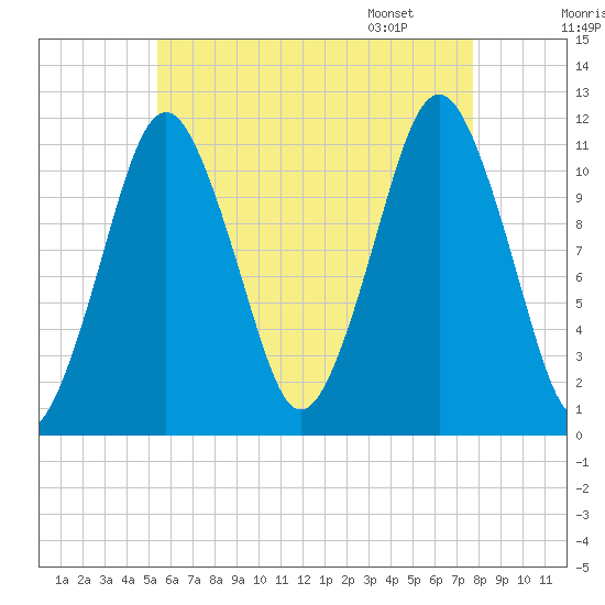 Machiasport tide chart for Wednesday, August 9, 2023