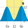 Machiasport tide chart for Wednesday, August 9, 2023