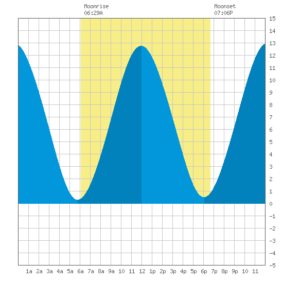 Machiasport tide chart for Friday, September 15, 2023