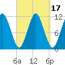 Machiasport tide chart for Sunday, September 17, 2023