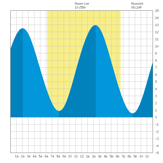 Machiasport tide chart for Tuesday, September 19, 2023